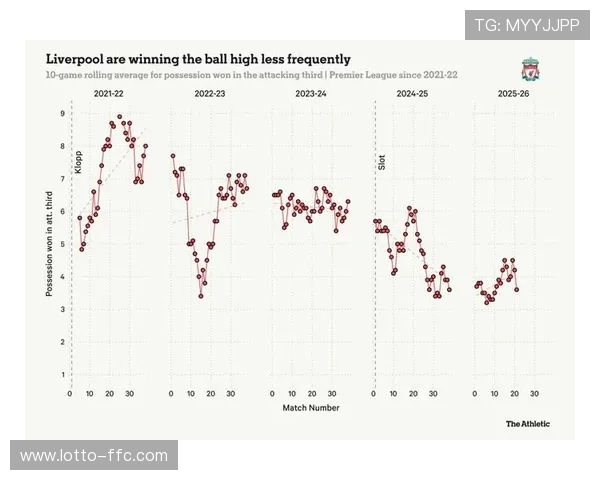 高位失误降至11.5次，逼抢效率下降折射长传战术普遍化